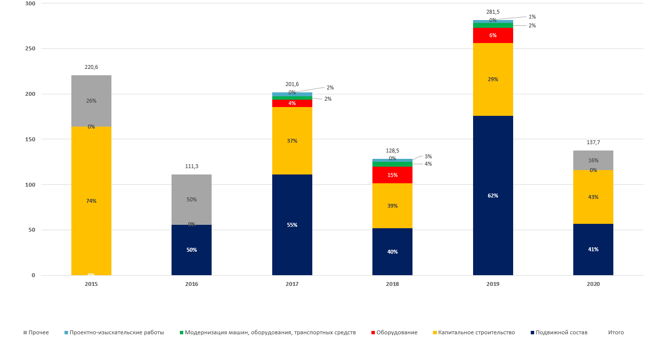 Структура инвестиций БЖД в 2015-2020 г.