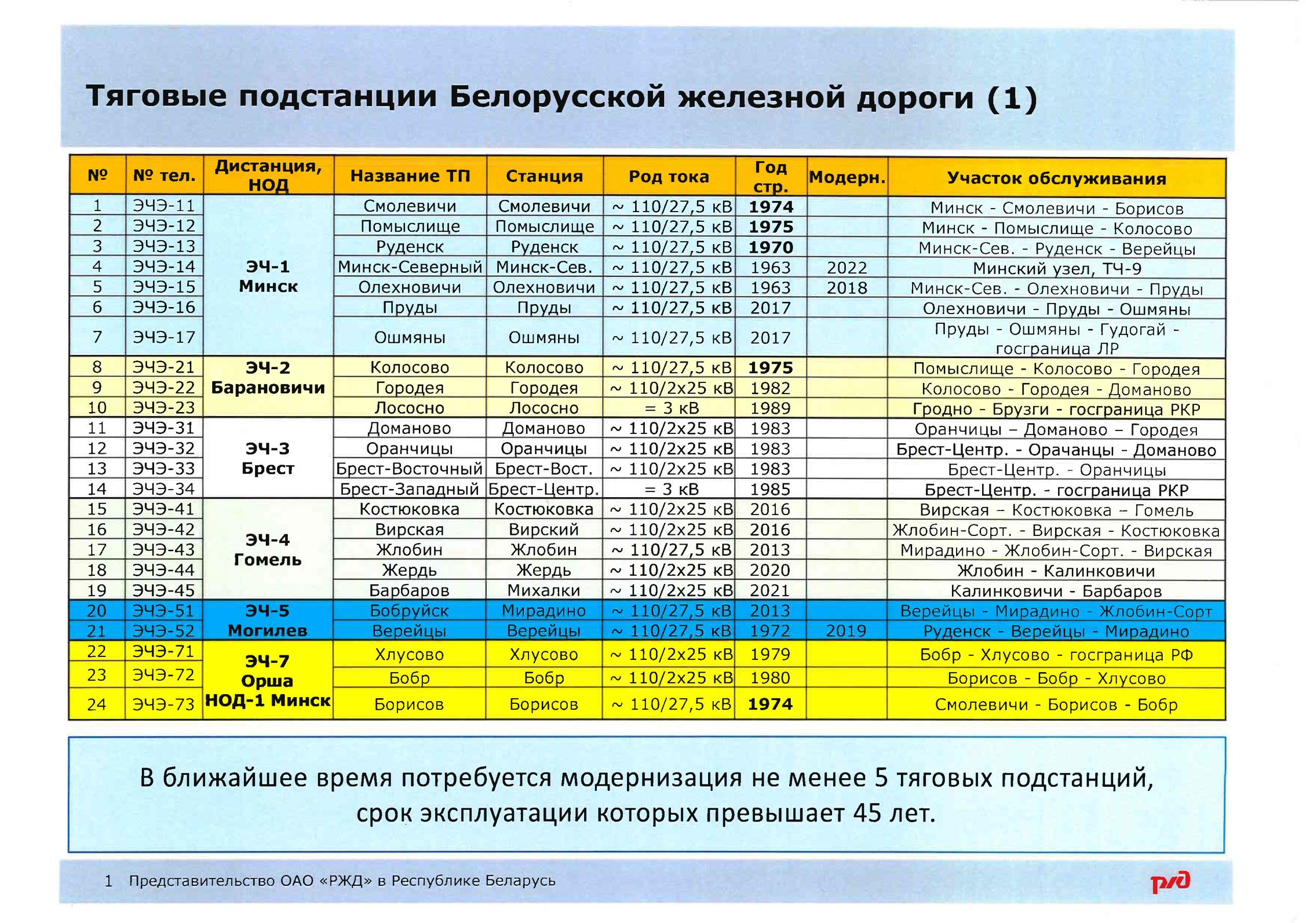 Тяговые подстанции БЖД (1)