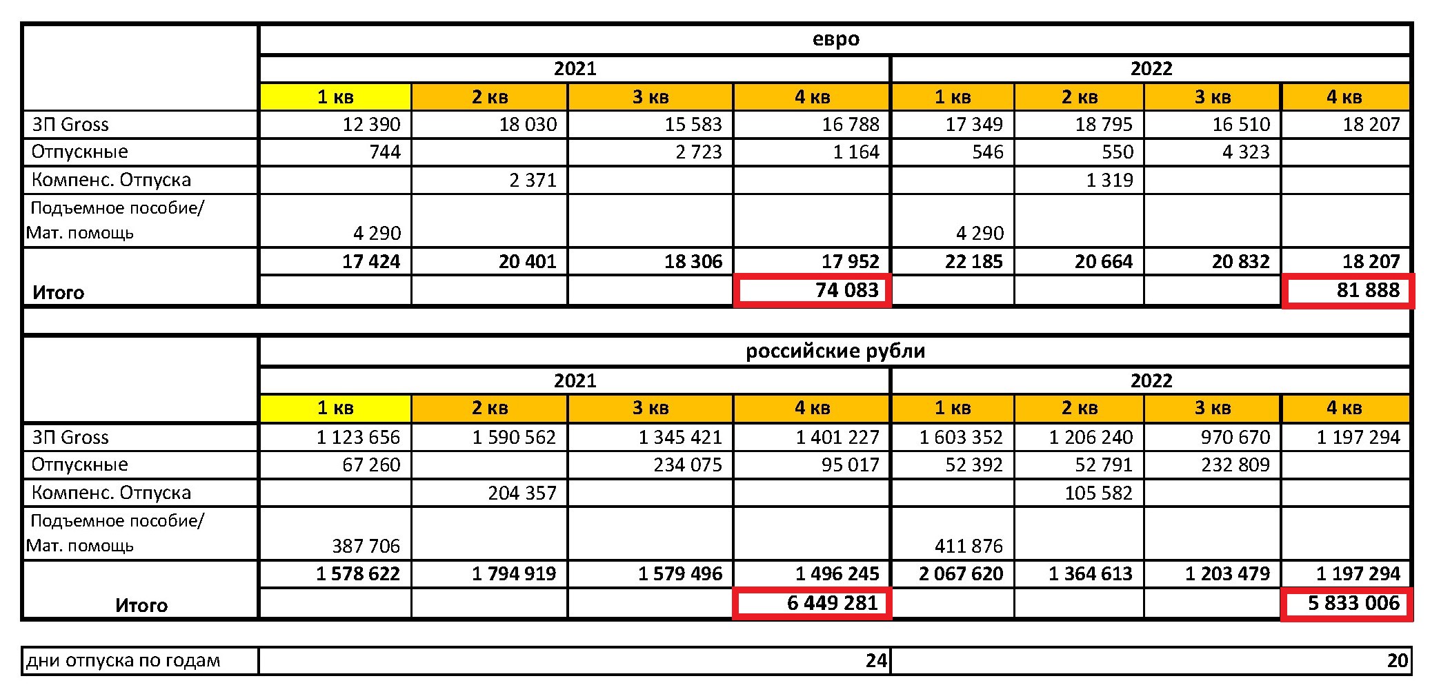 Доходы за 2019-2022 в евро и рос.руб (Страница 2)