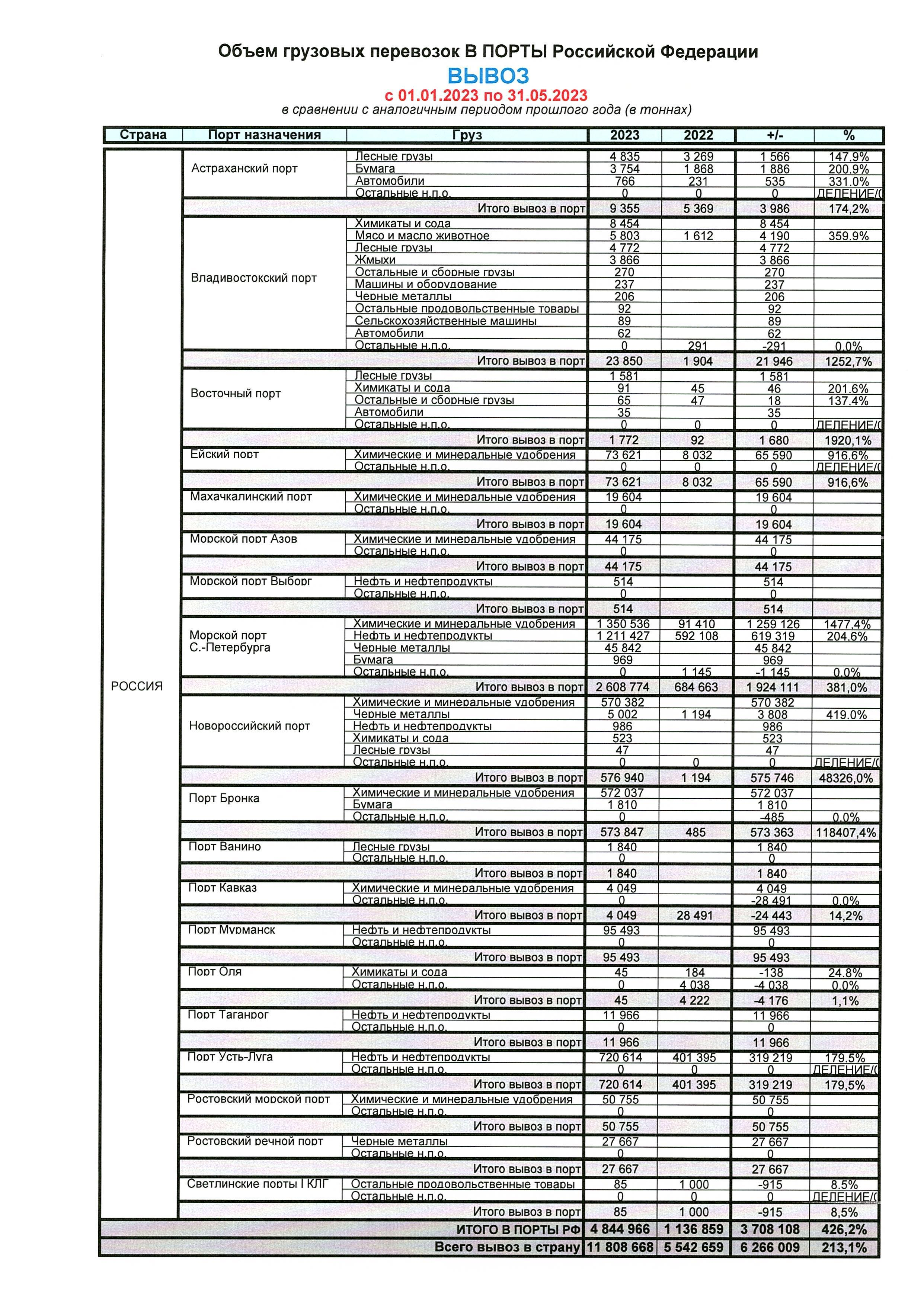 1. Объемы в порты РФ за 5 месяцев 2023 года