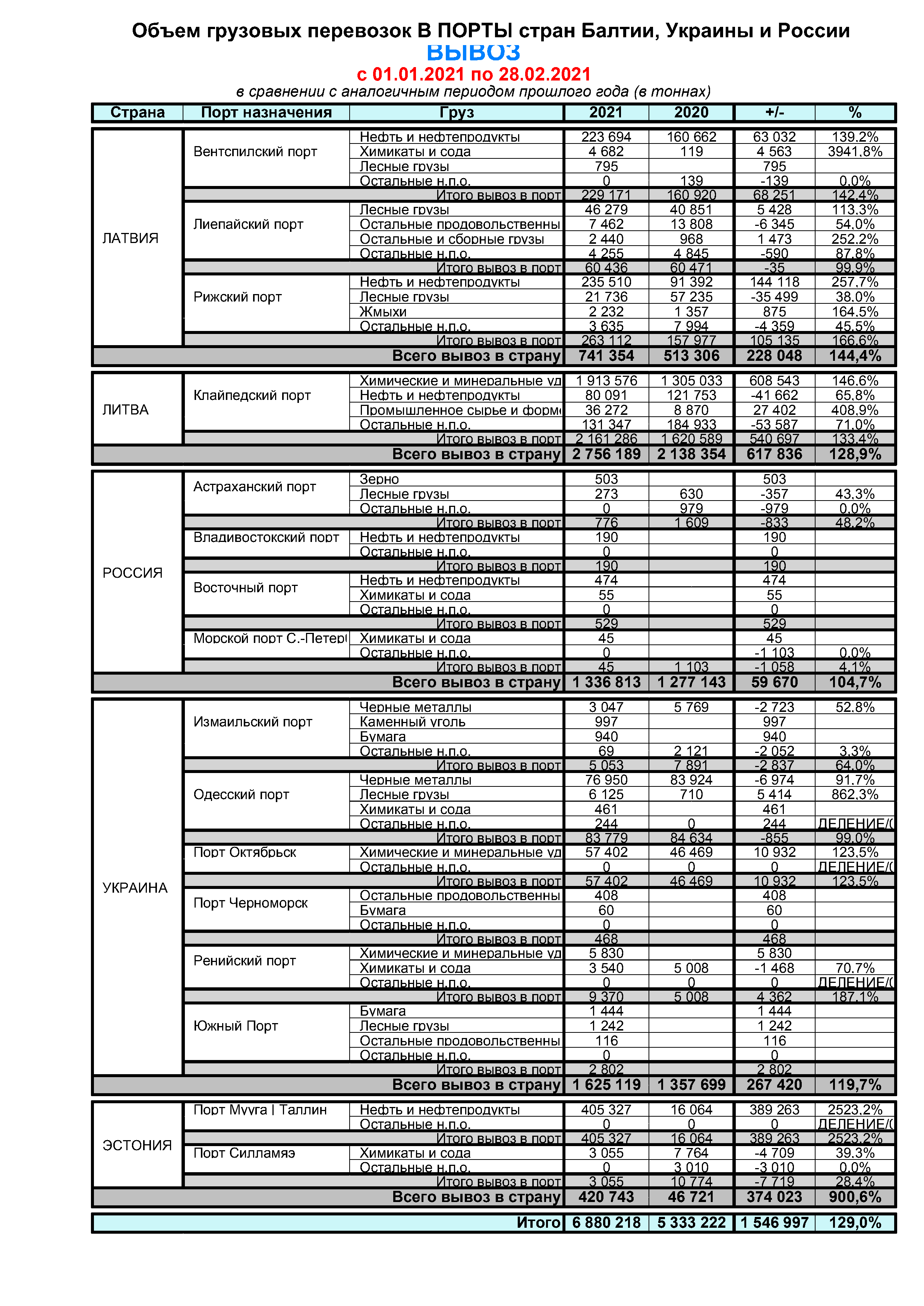 3. Объемы в порты за два месяца 2019 и 2020 года