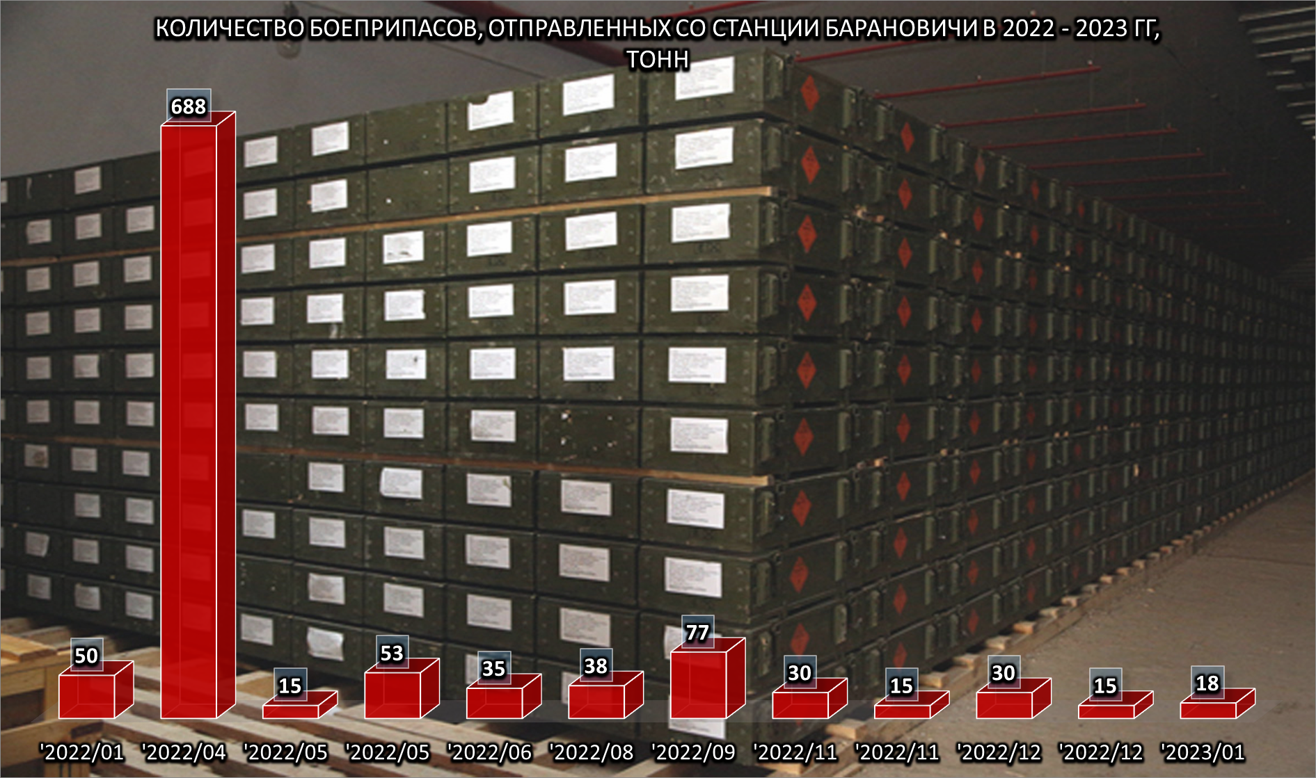 6. Количество боеприпасов, отправленных со станции Барановичи-Ц,П