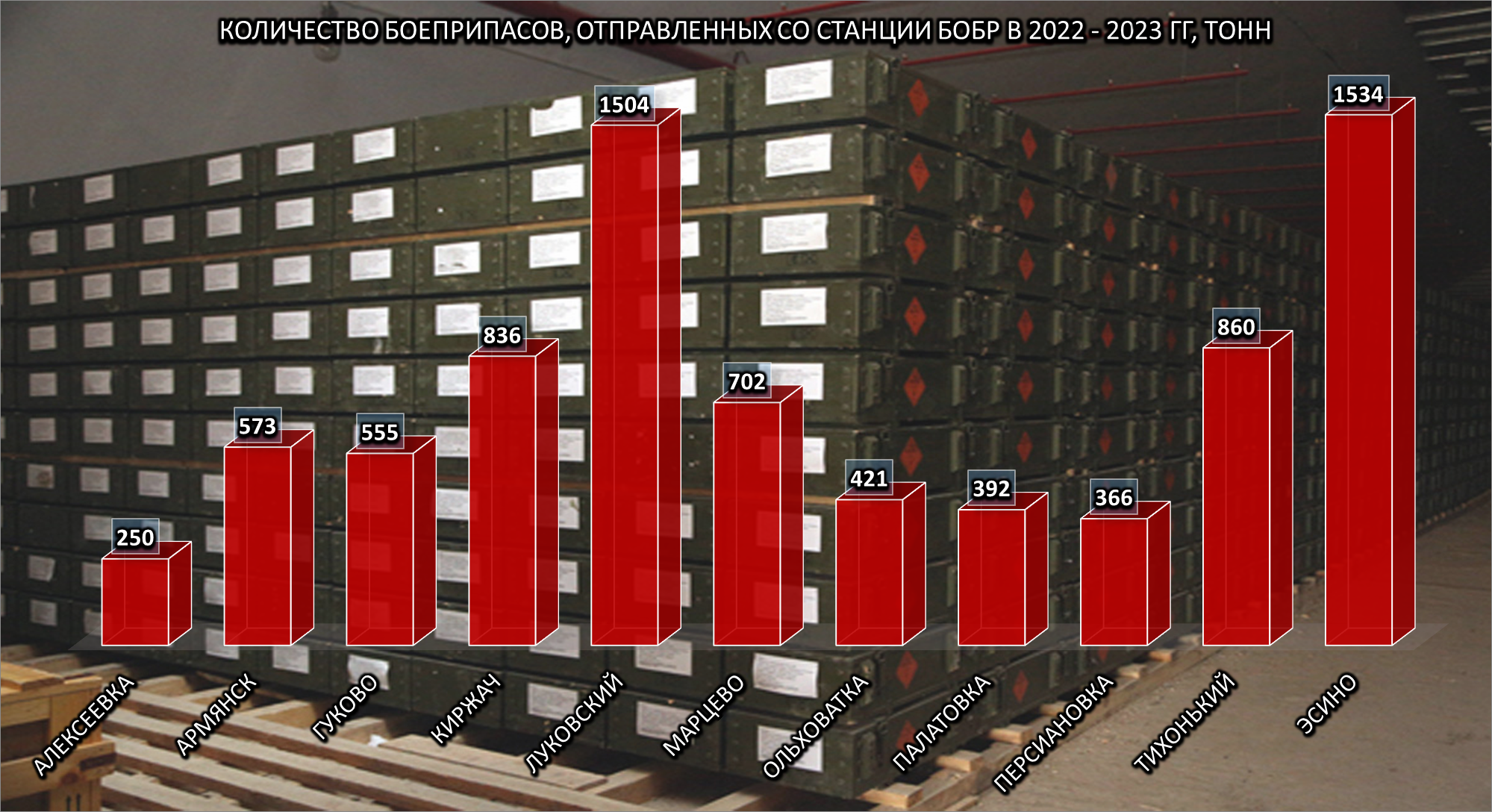 5. Количество боеприпасов, отправленных со станции Бобр