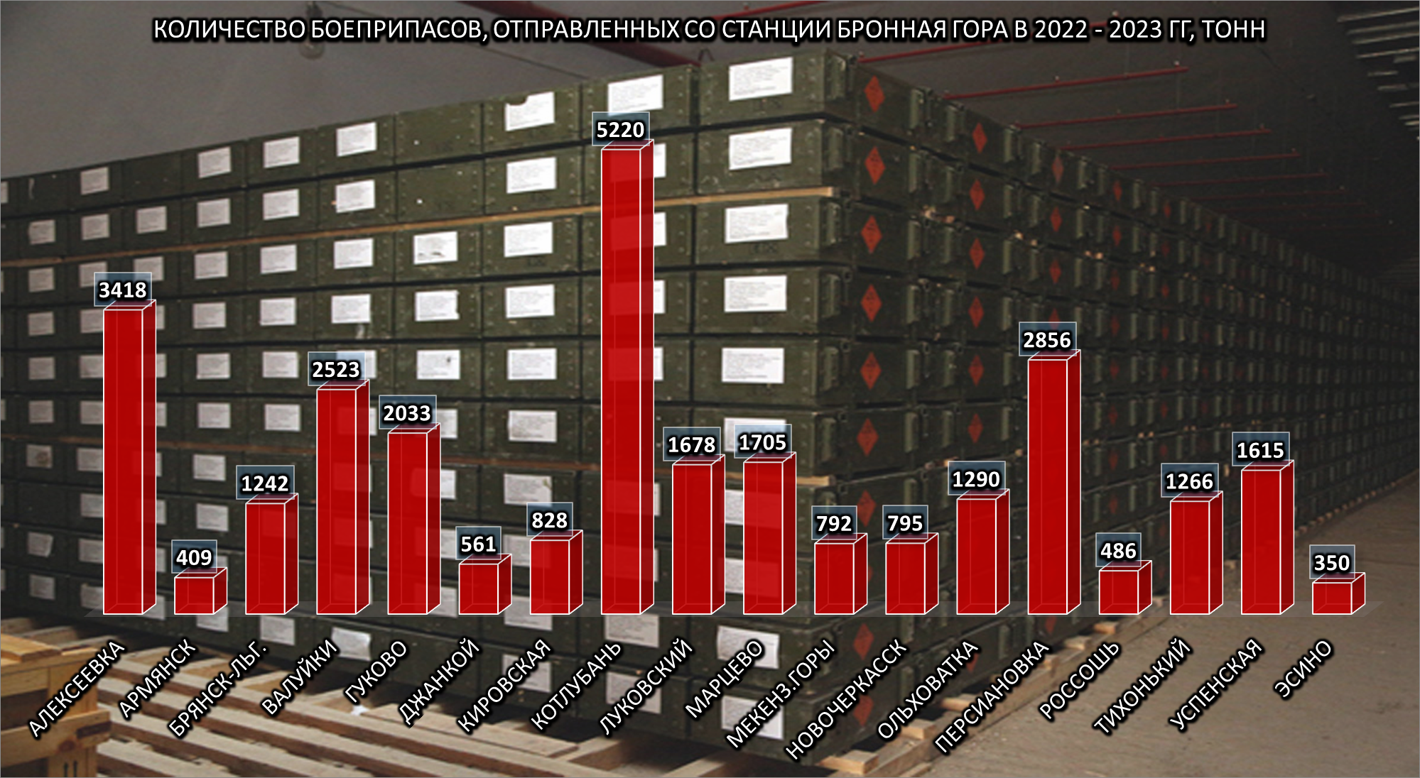 1. Количество боеприпасов, отправленных со станции Бронная Гора