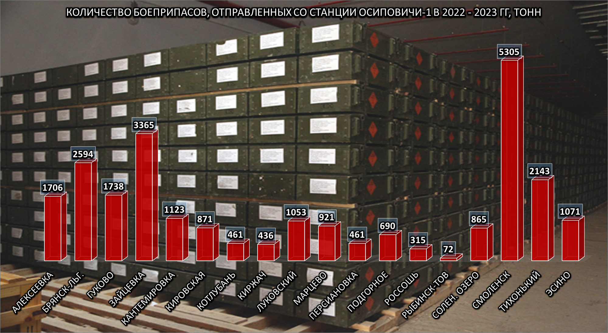 3. Количество боеприпасов, отправленных со станции Осиповичи 1