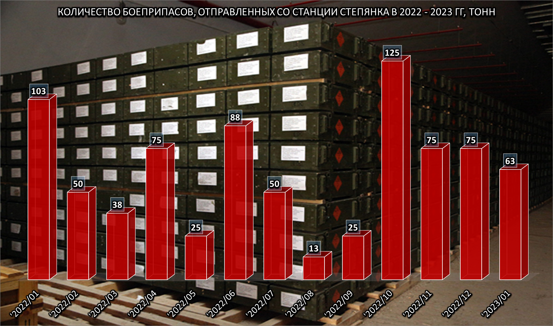 9. Количество боеприпасов, отправленных со станции Степянка