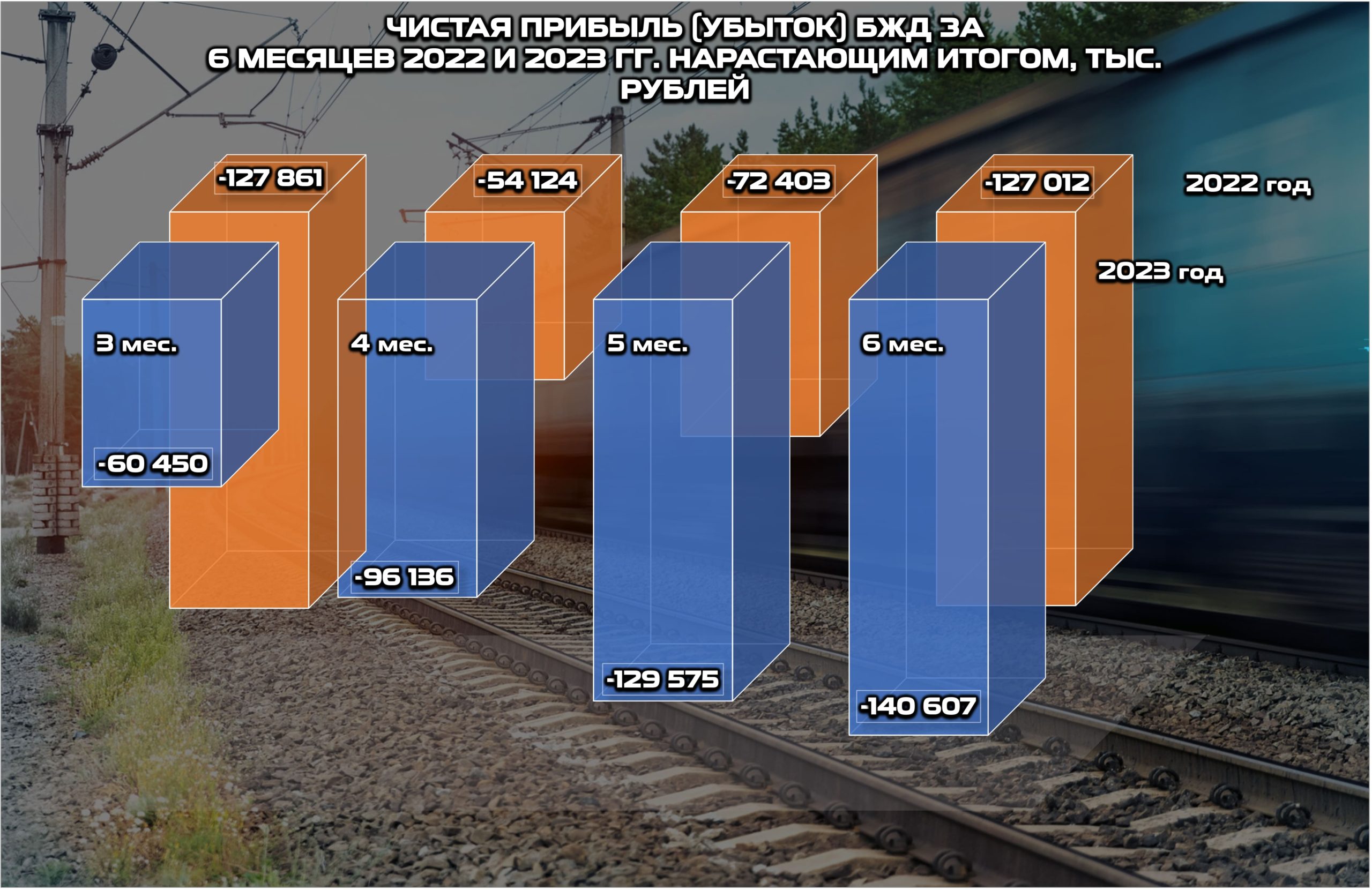 Чистая прибыль (убыток) БЖД за 6 месяцев 2022 и 2023 гг.