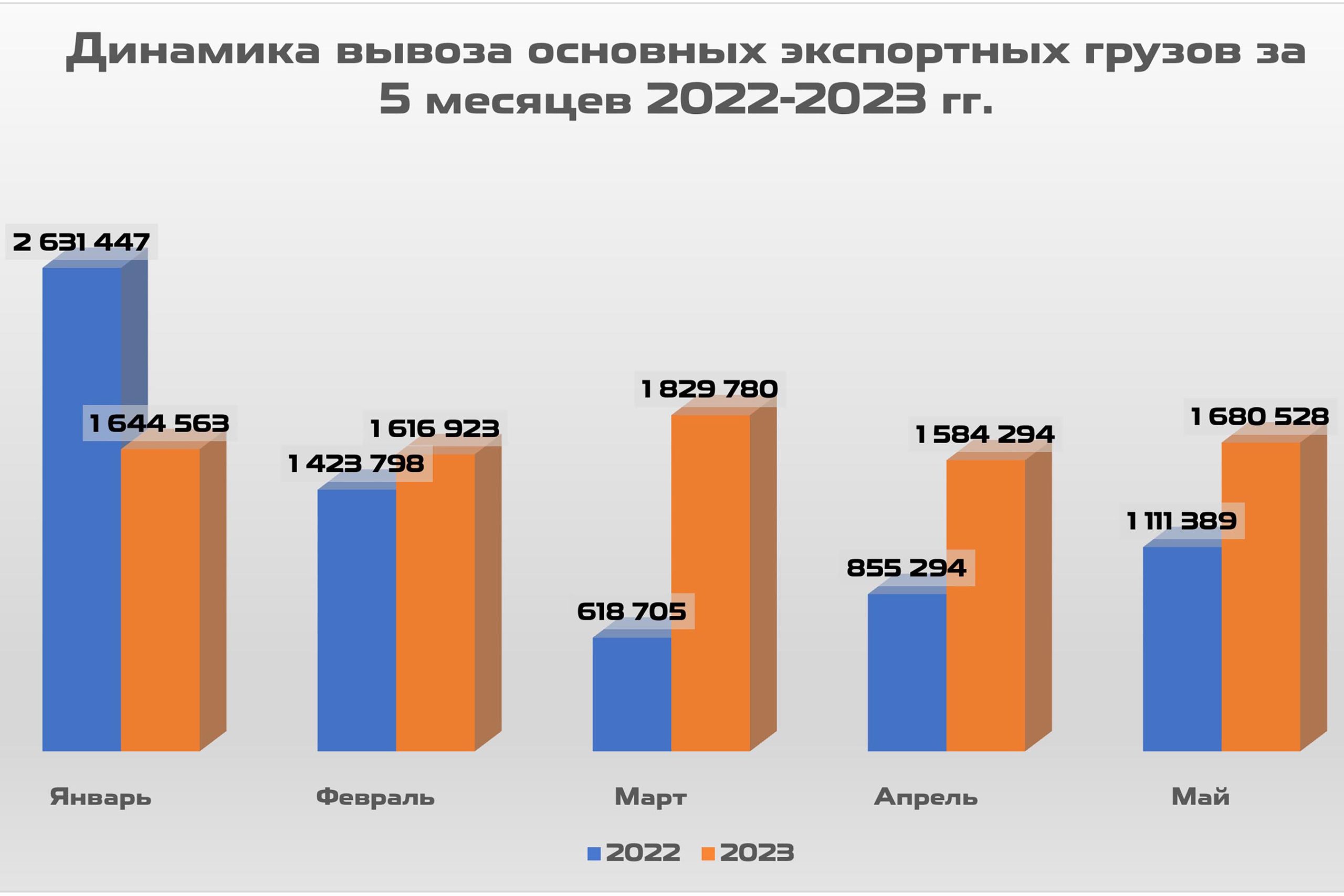 Динамика вывоза основных экспортных грузов