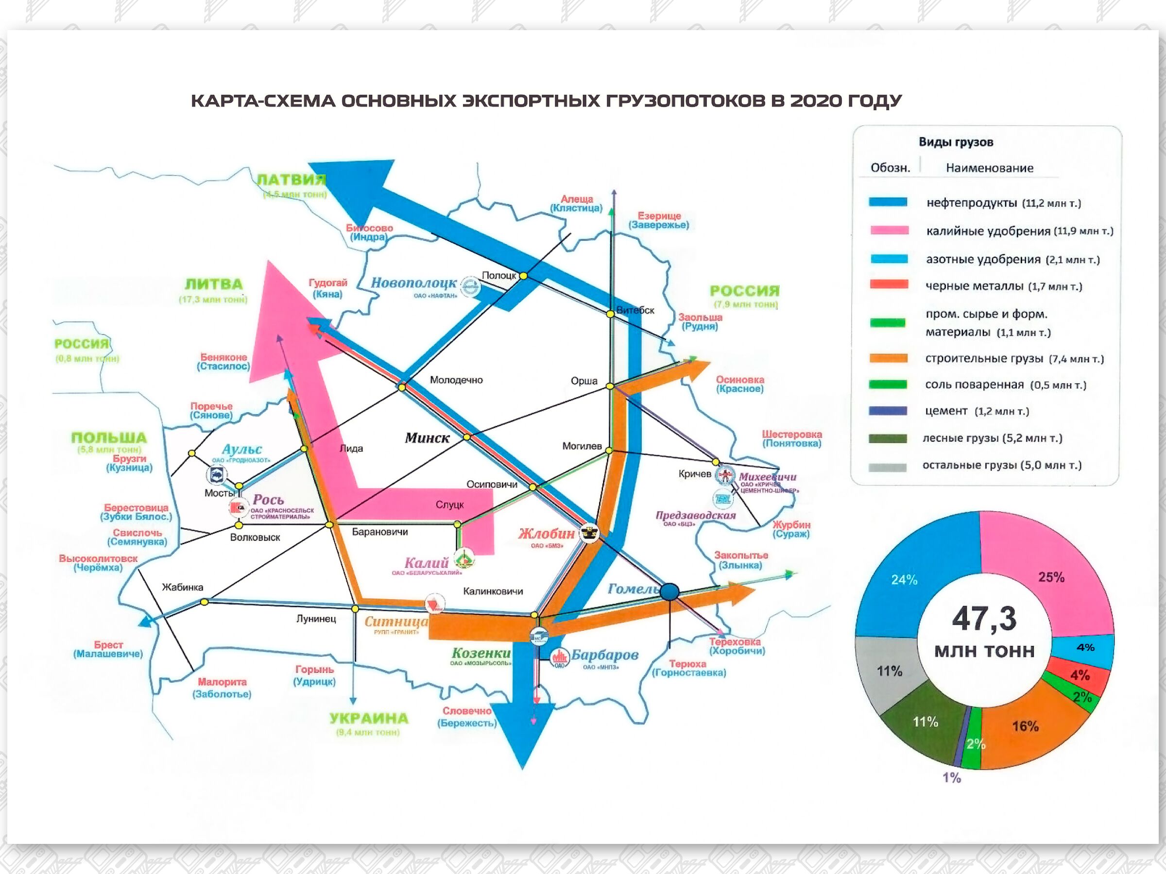 2. Основные экспортные грузопотоки в 2020 году