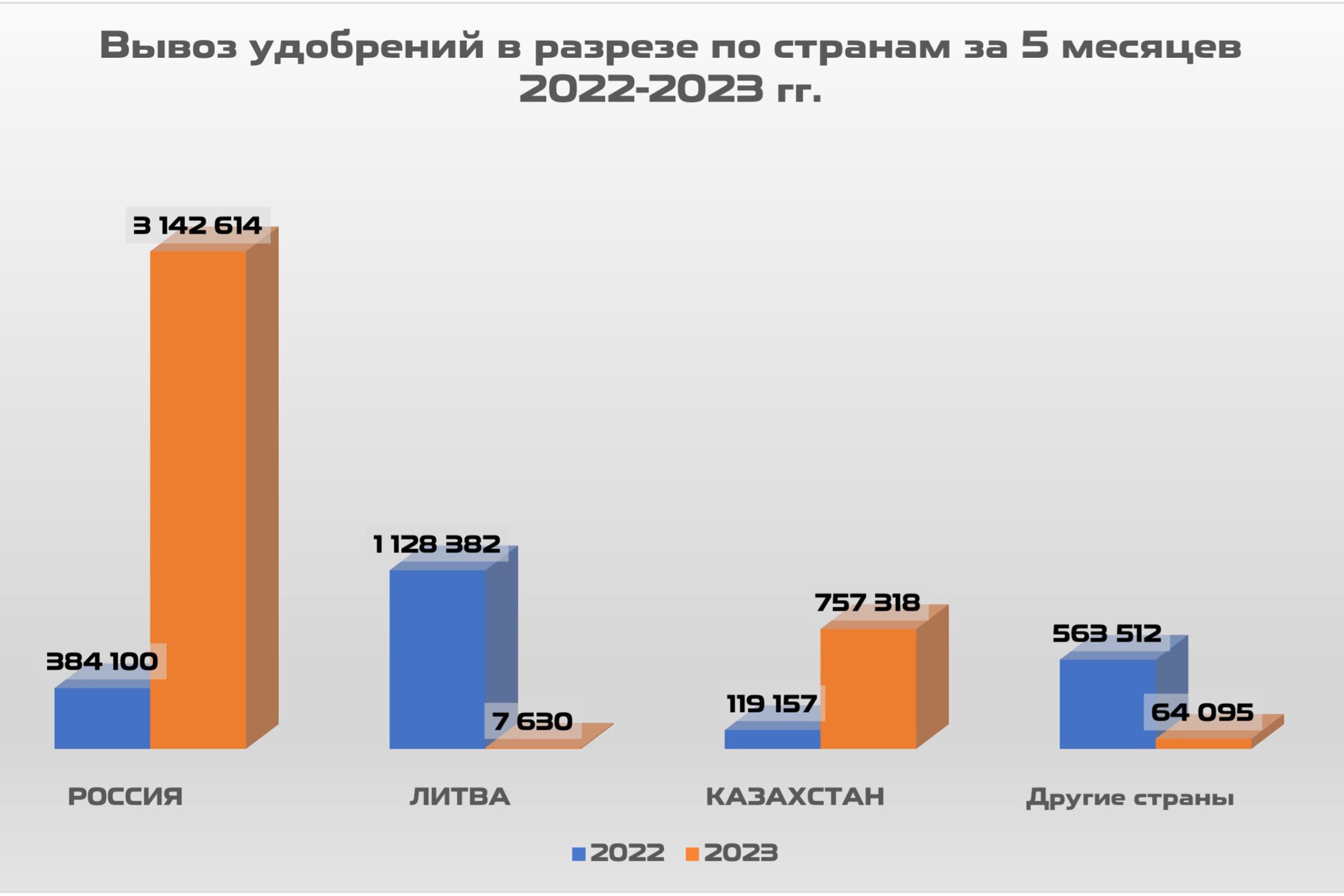 1. Вывоз удобрений в разрезе по странам