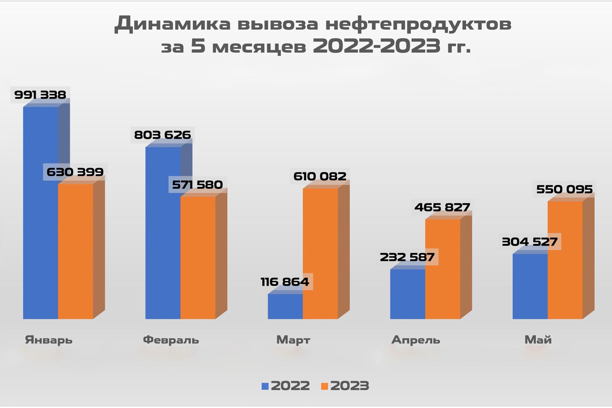 2. Динамика вывоза нефтепродуктов