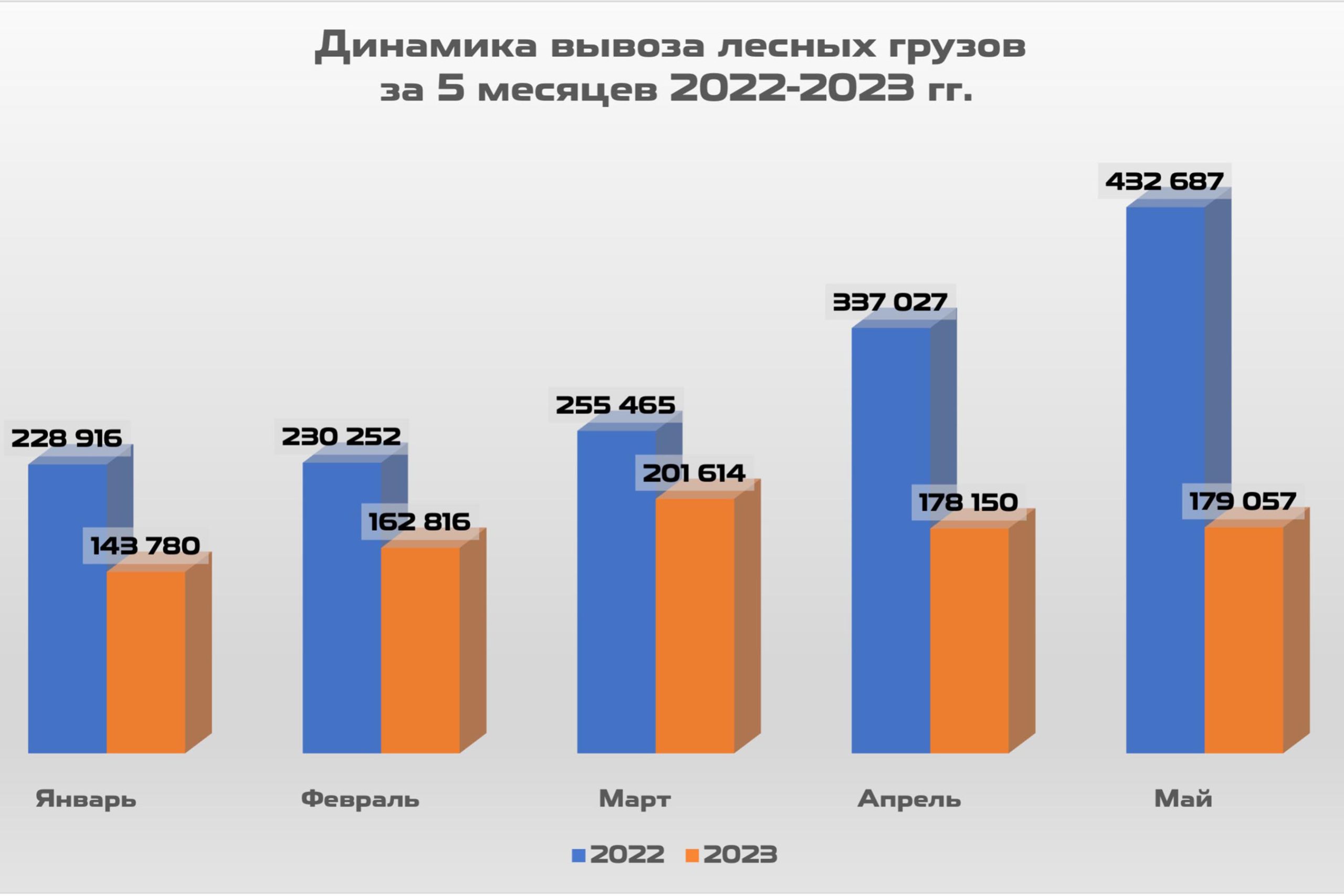 2. Динамика вывоза лесных грузов