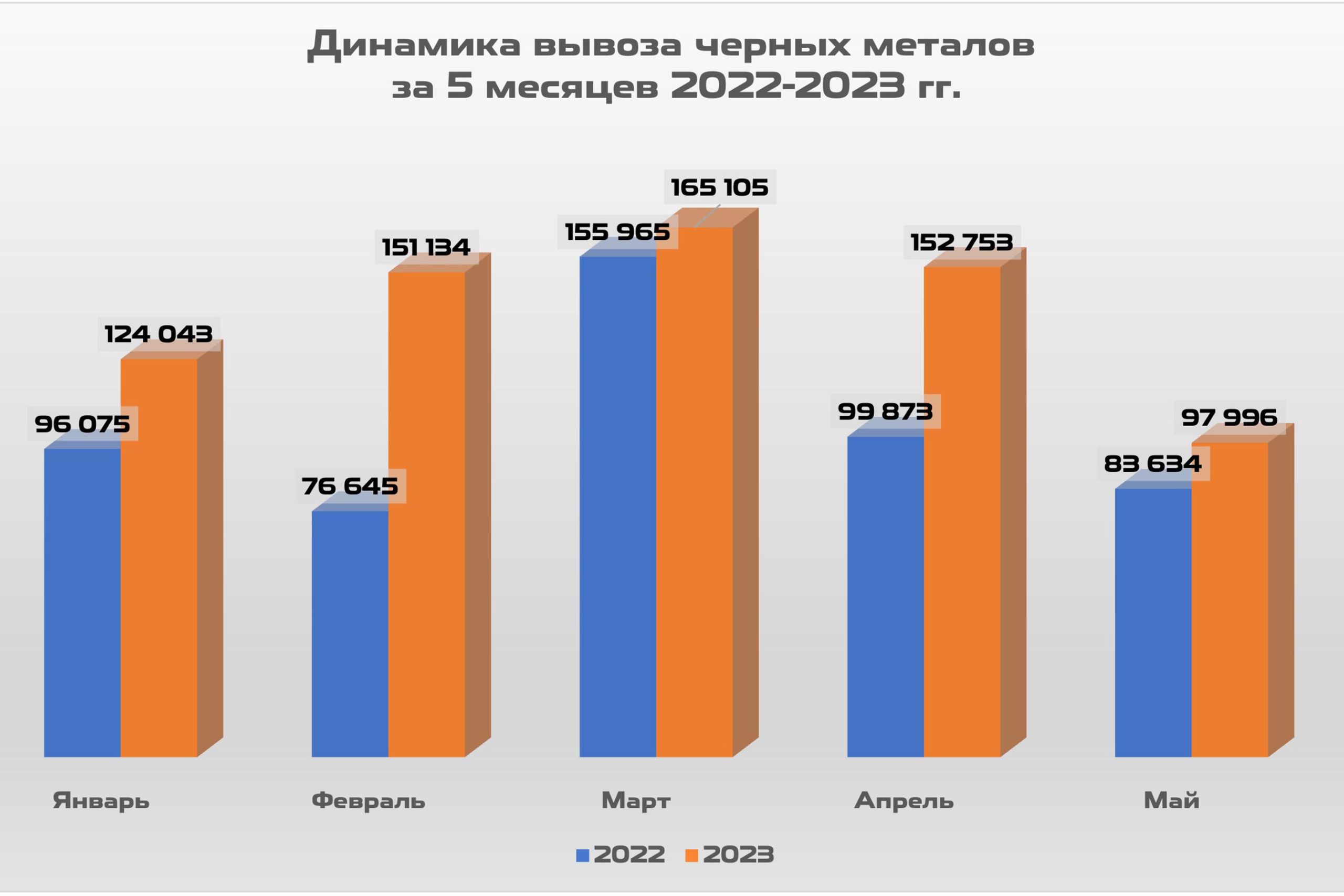 2. Динамика вывоза черных металлов