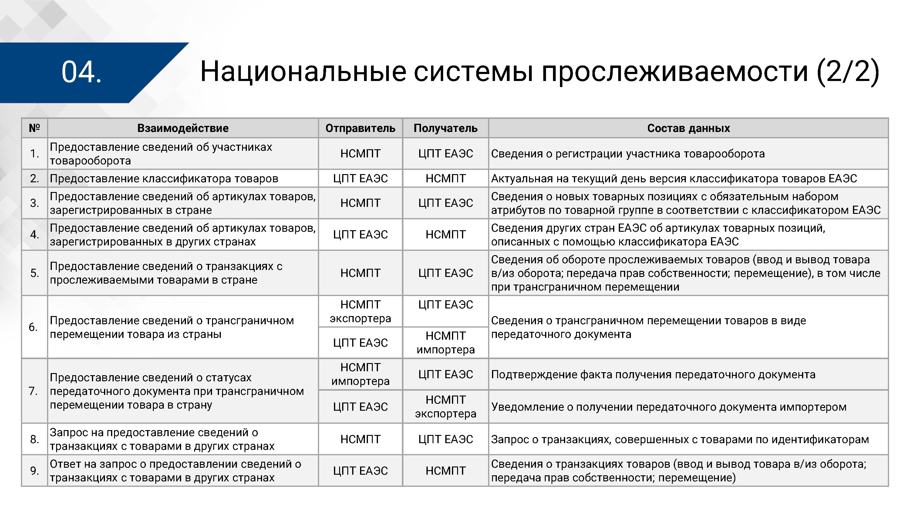 Презентация ЦПТ ЕАЭС: архитектура (Страница 4)