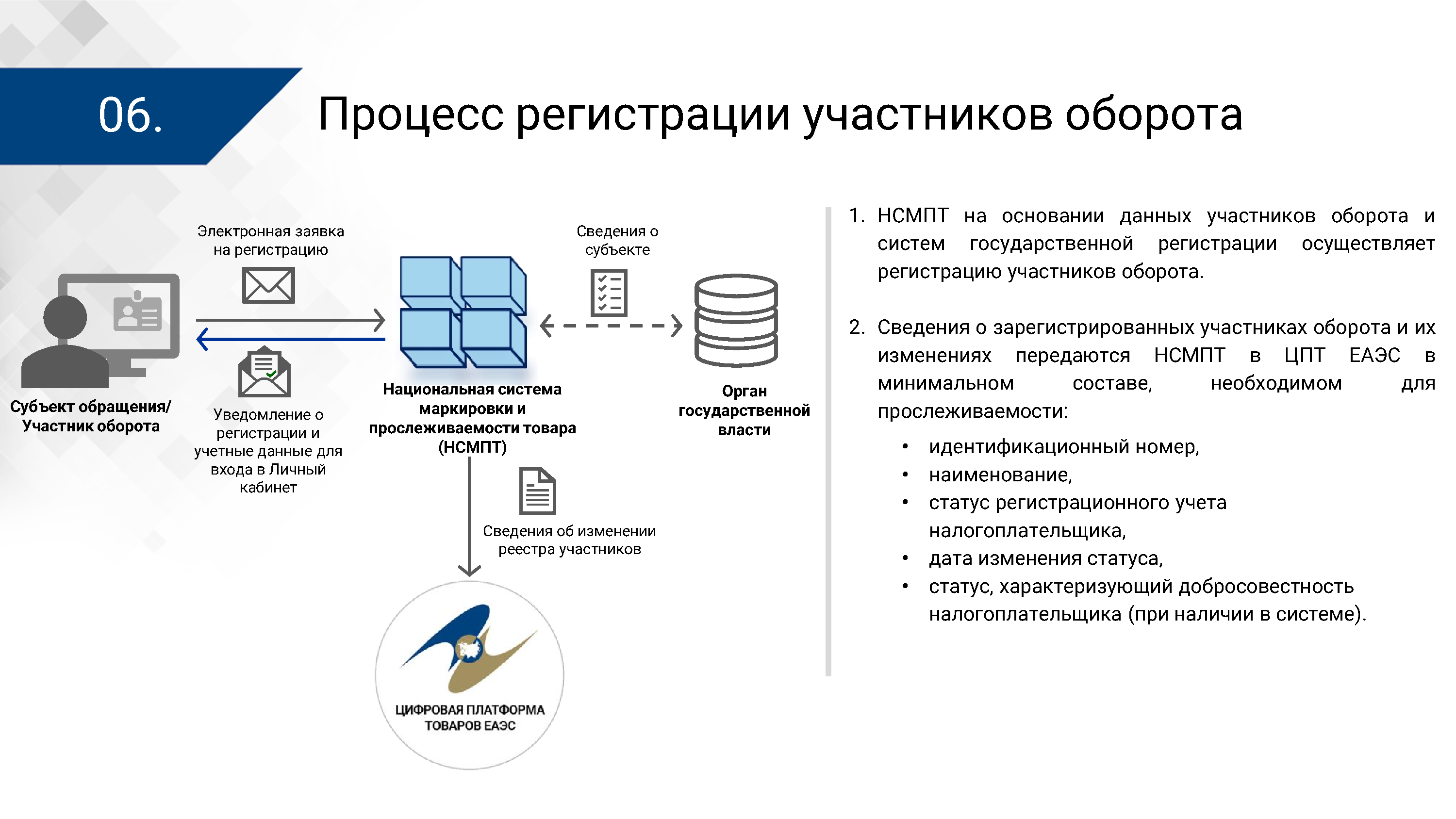 Презентация ЦПТ ЕАЭС: архитектура (Страница 6)