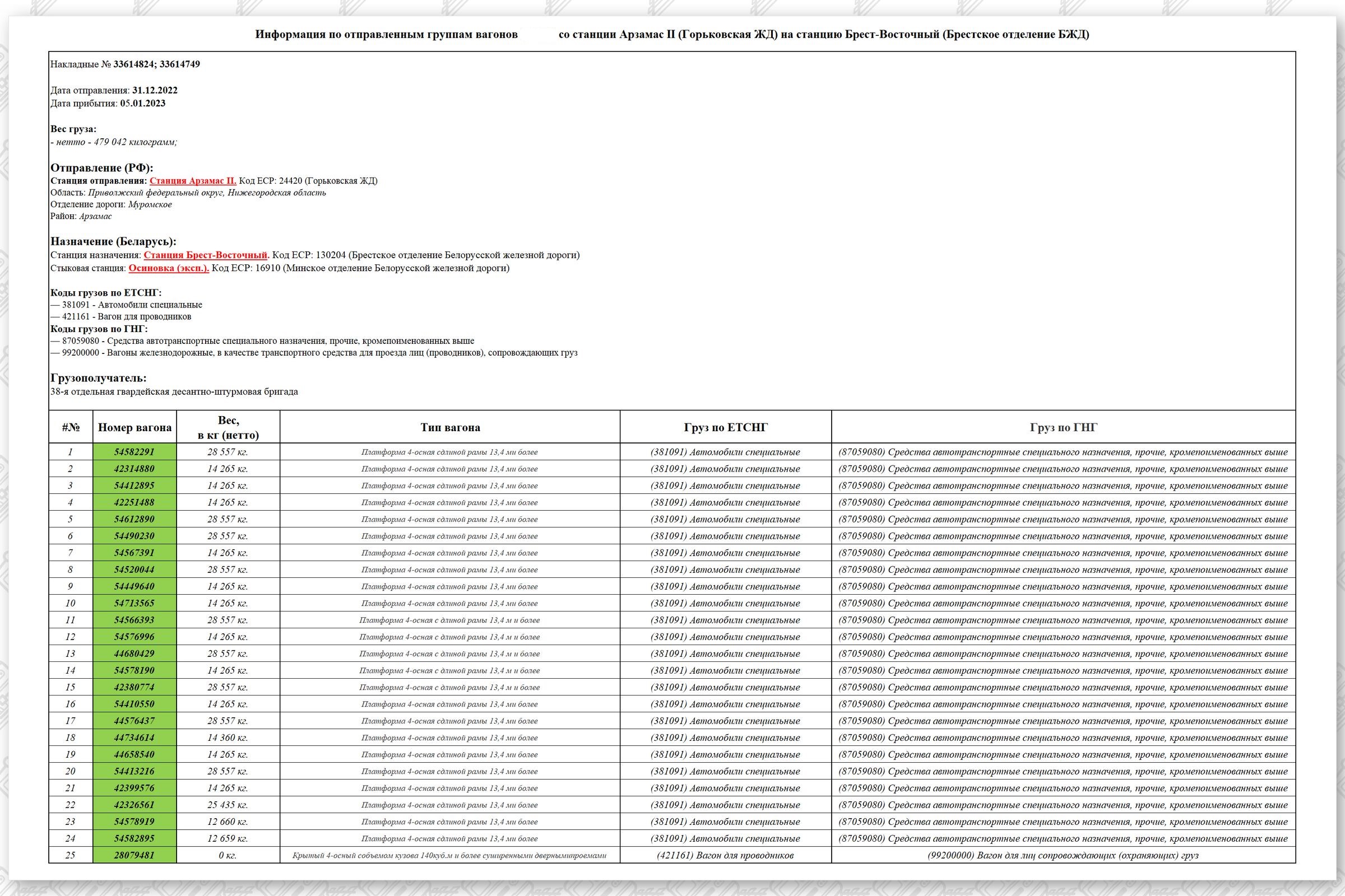 (1) Информация по отправленным группам вагонов со станции Арзамас II (Горьковская ЖД) на станцию Брест-Восточный (Брестское отделение БЖД)