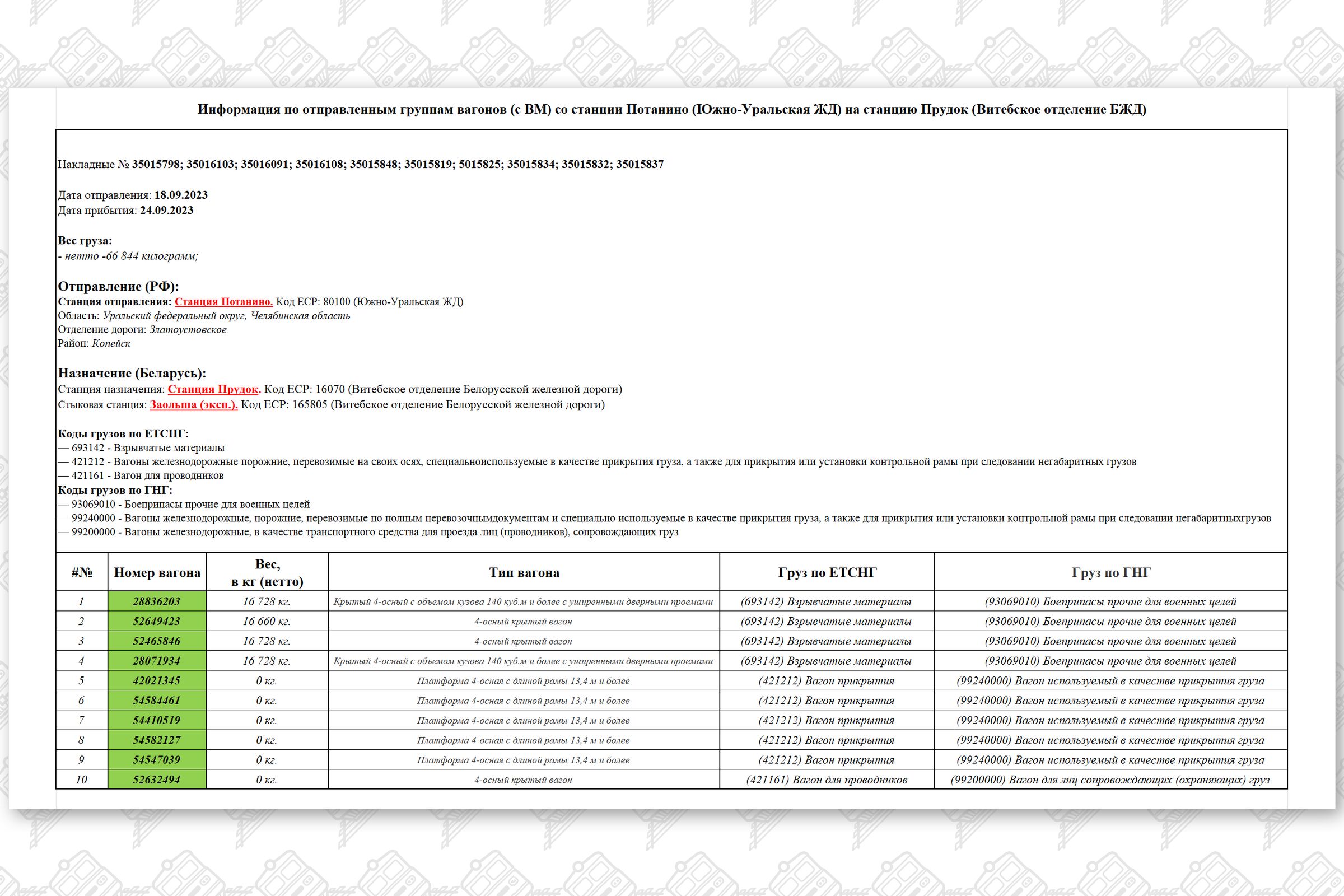 (2) Информация по отправленным группам вагонов со станции Потанино (Южно-Уральская ЖД) на станцию Прудок (Витебское отделение БЖД)