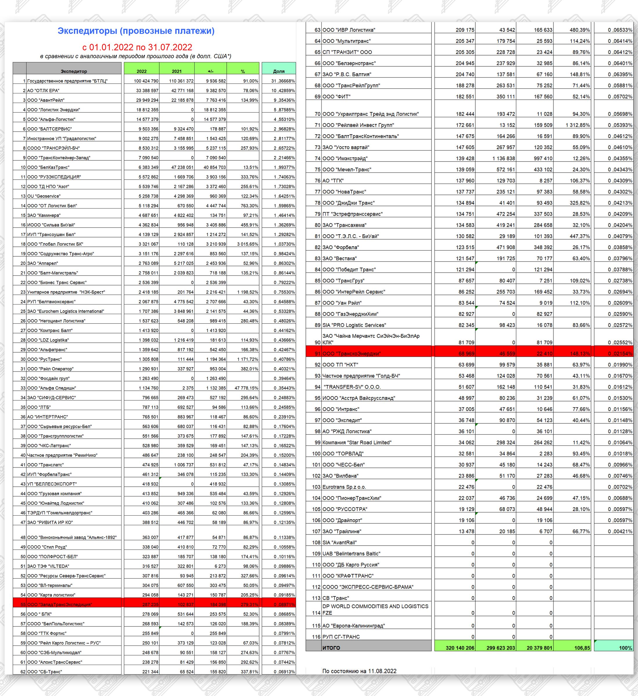 1 - Рейтинг экспедиторских компаний по объемам начисленных провозных платежей БЖД за семь месяцев 2022 года