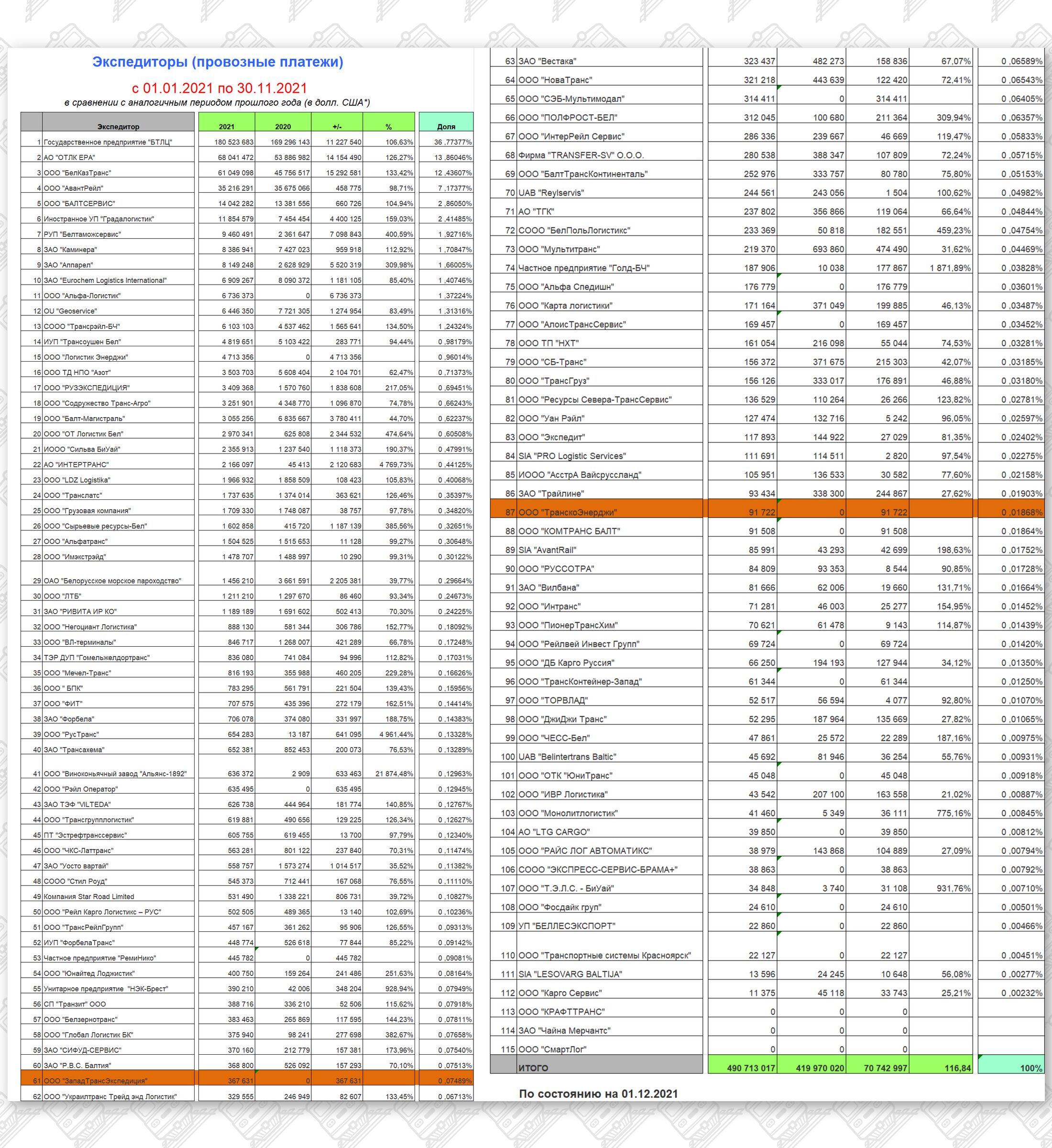 2 - Рейтинг экспедиторских компаний по объемам начисленных провозных платежей БЖД за одиннадцать месяцев 2021 года