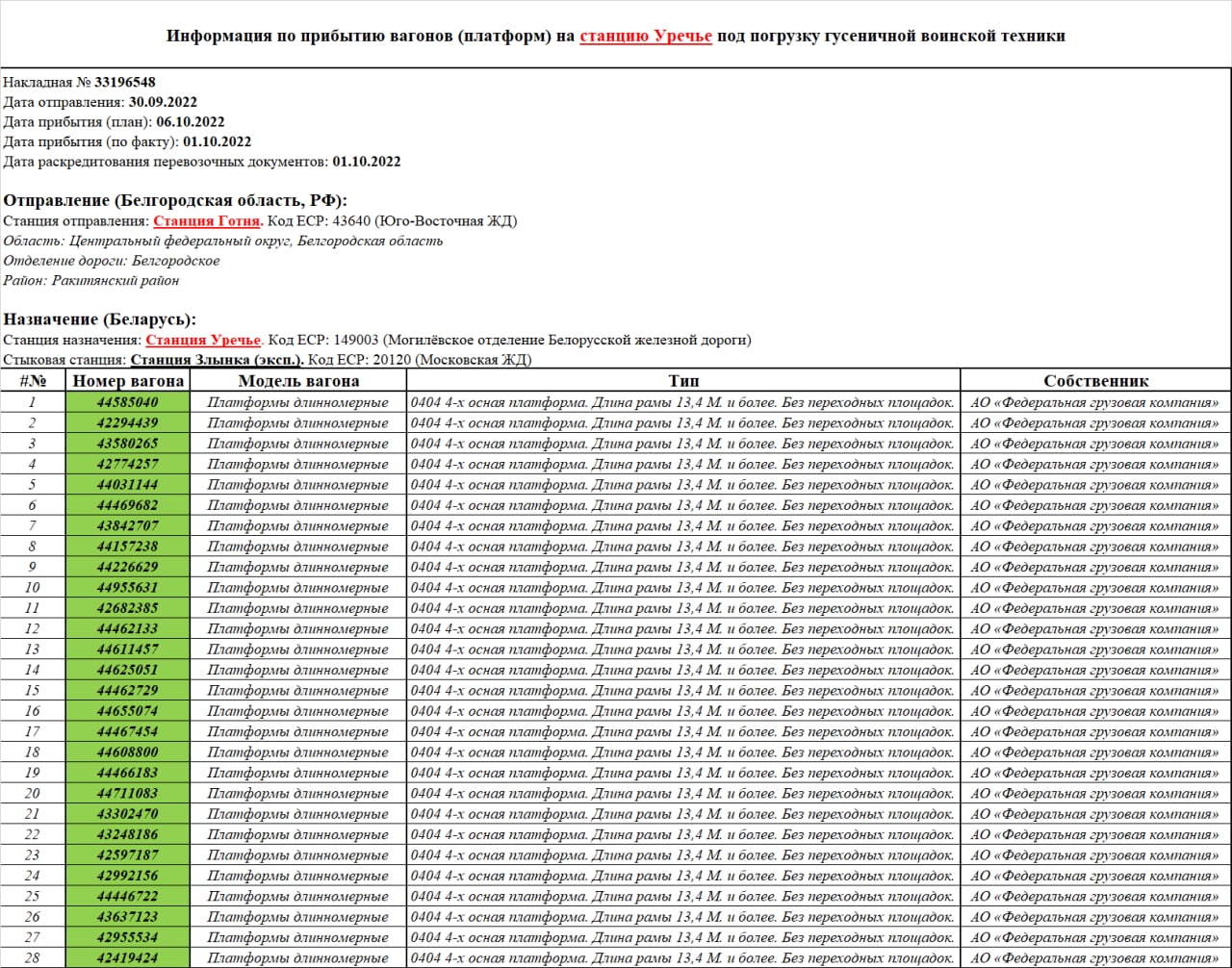 1 - список прибывших вагонов-платформ на станцию Уречье под погрузку