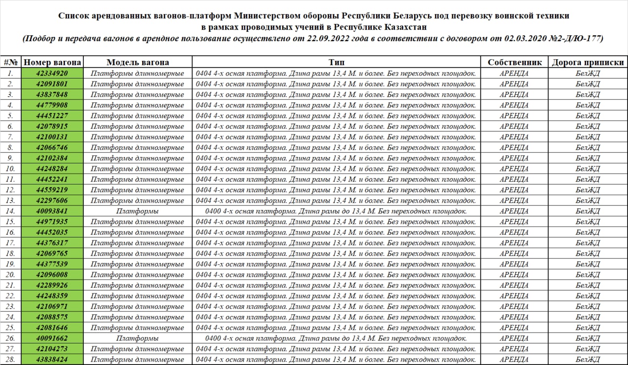 Список арендованных вагонов-платформ