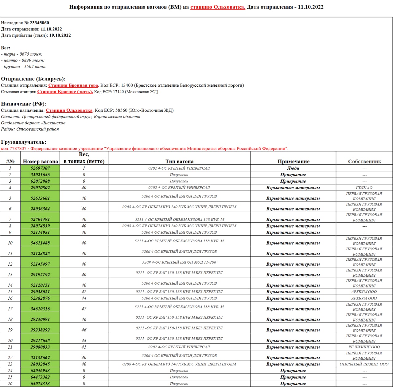 Информация по отправлению вагонов (с ВМ) на станцию Ольховатка