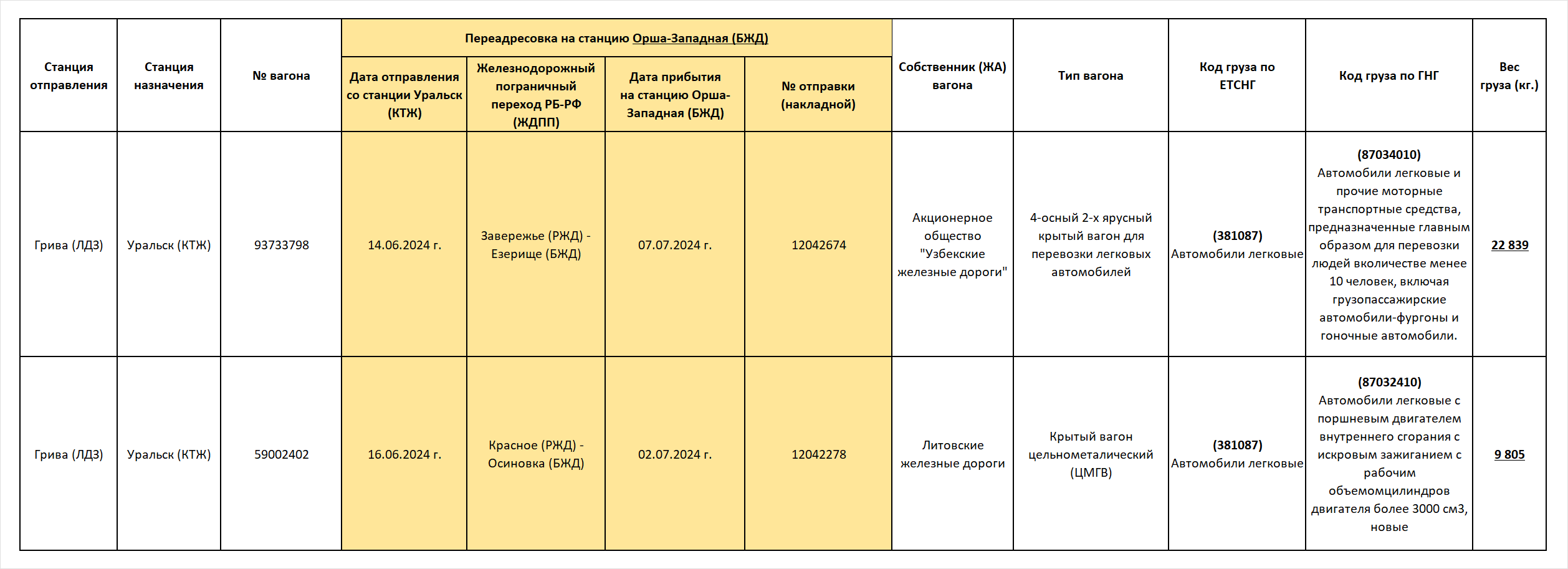Перечень поступивших на БЖД вагонов - автомобилевозов за период 01-15 июля 2024 года, переадресованных со станции Уральск (КТЖ)