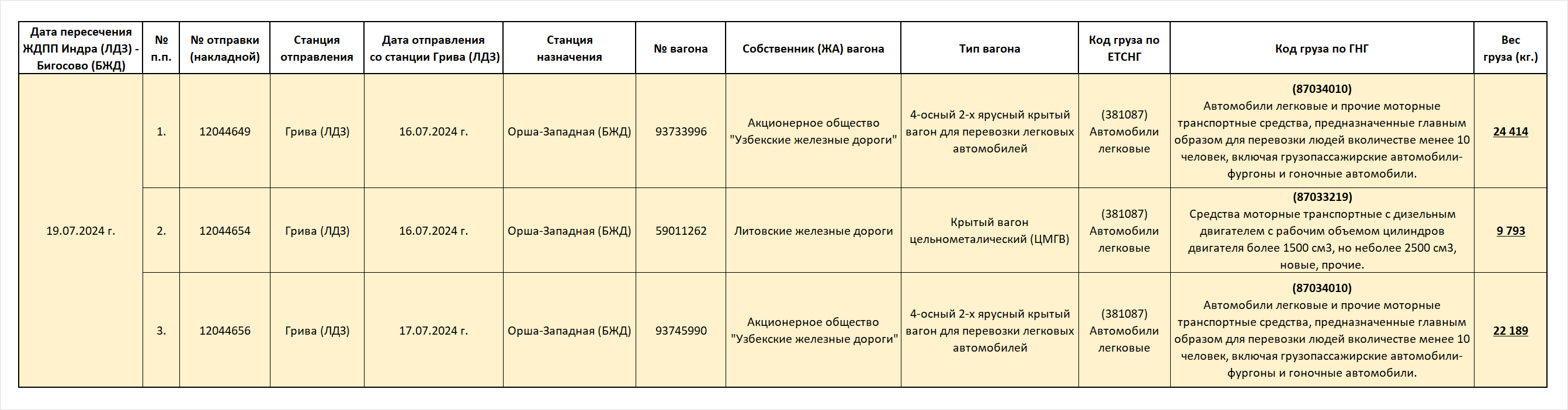 Перечень поступивших на БЖД вагонов - автомобилевозов за период 16-19 июля 2024 года