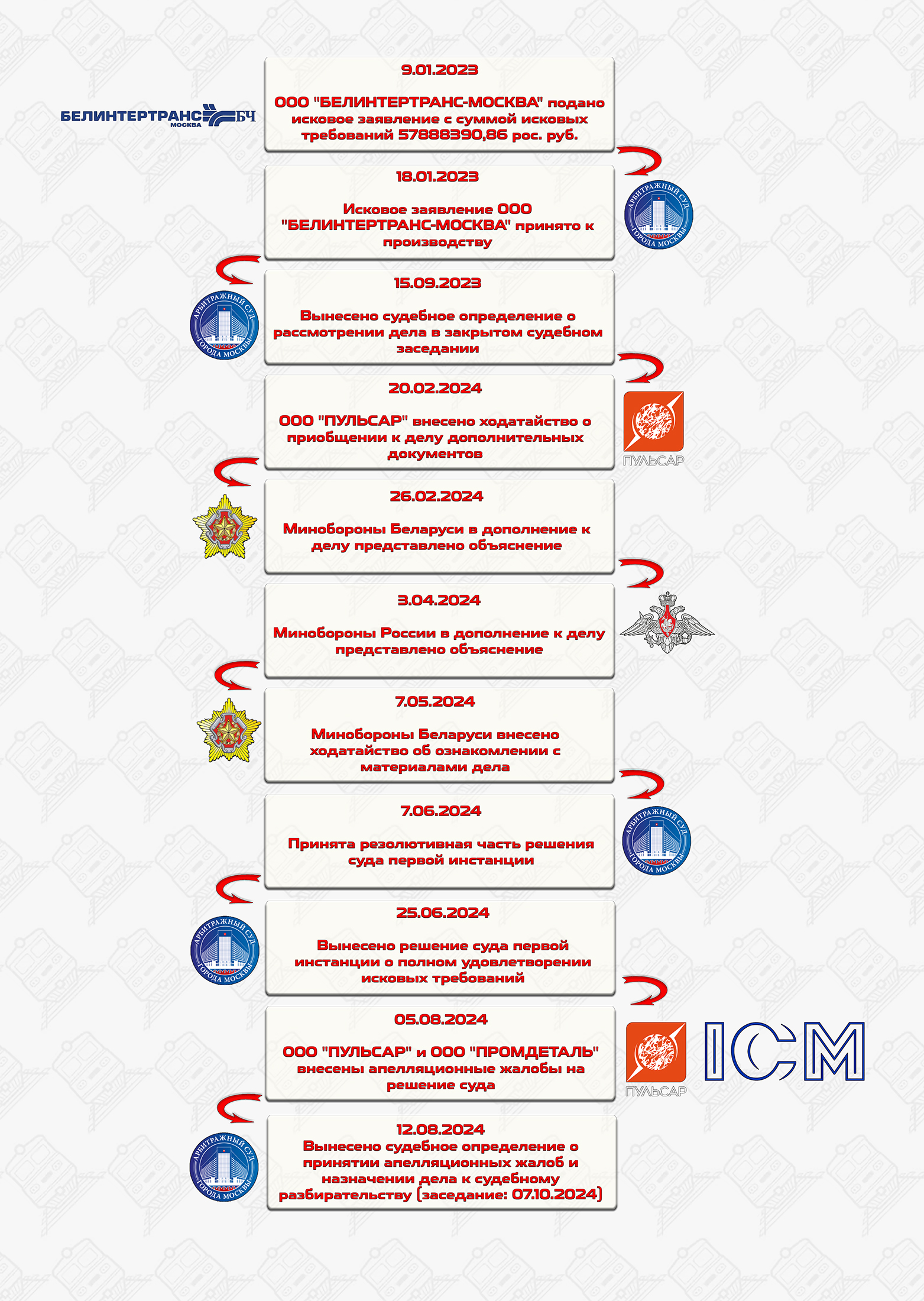 Хронология судебных разбирательств БТЛЦ-Москва и ООО «Промдеталь» (основное)