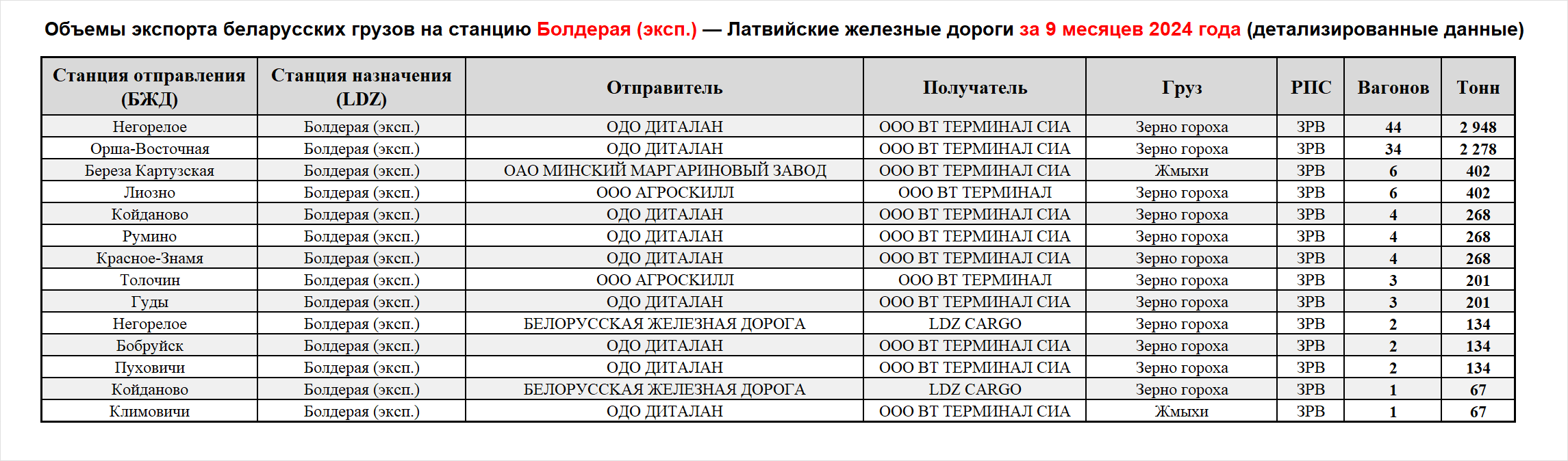 Объемы экспорта беларусских грузов на станцию Болдерая (эксп.) — Латвийские железные дороги за 9 месяцев 2024 года (детализированные данные)
