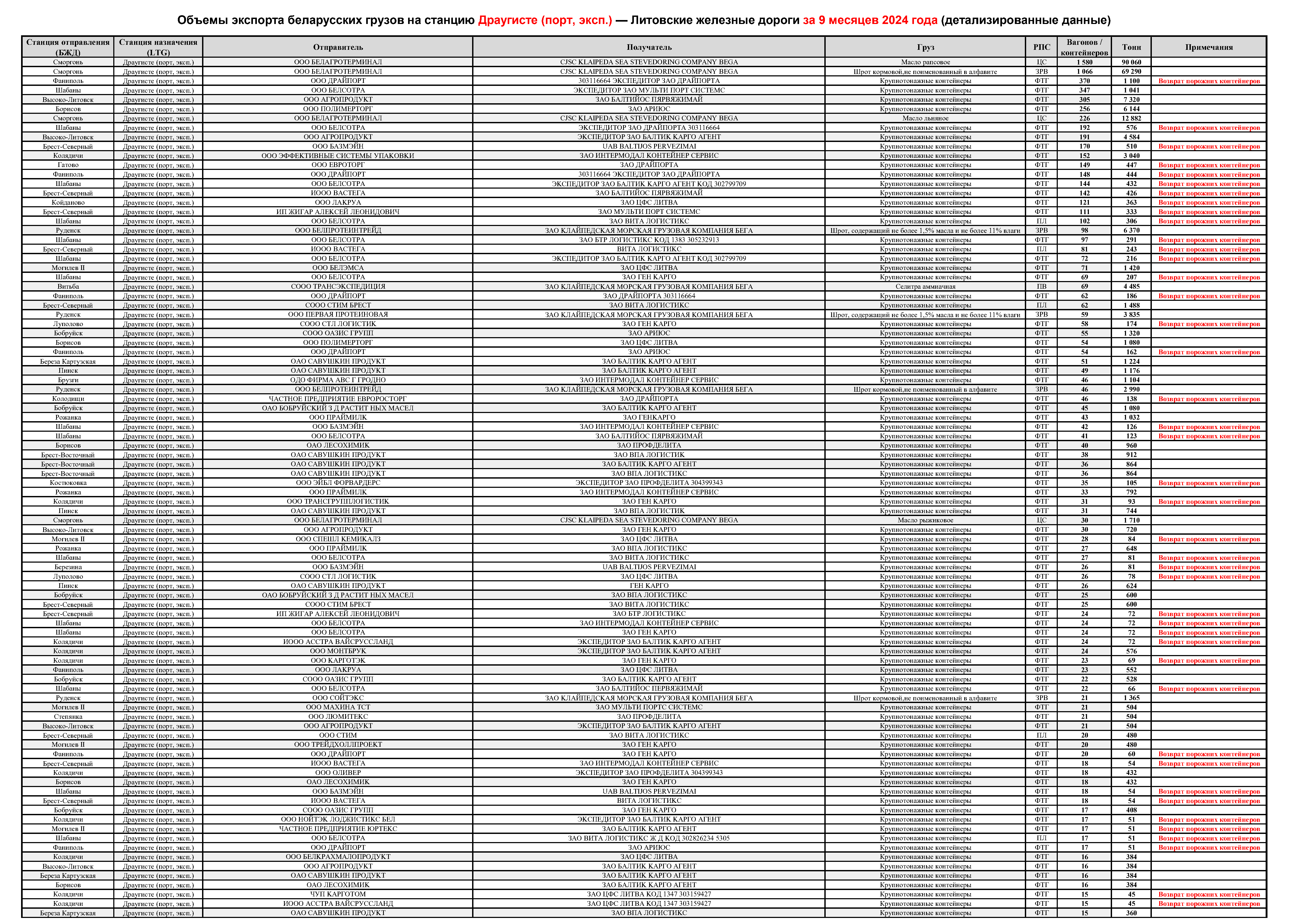 Объемы экспорта беларусских грузов на станцию Драугисте (порт, эксп.) — Литовские железные дороги за 9 месяцев 2024 года (детализированные данные) (Страница 1 из 6)