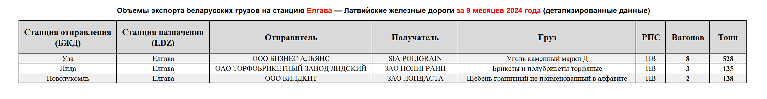 Объемы экспорта беларусских грузов на станцию Елгава — Латвийские железные дороги за 9 месяцев 2024 года (детализированные данные)