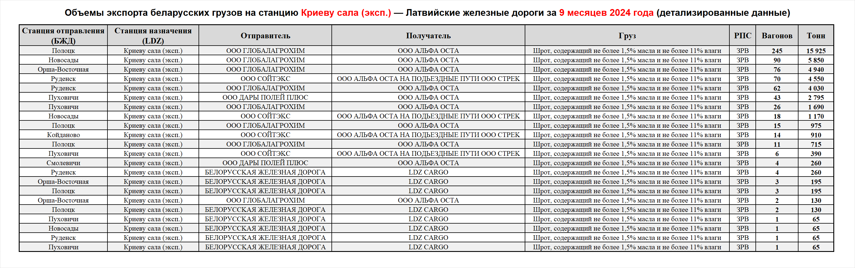 Объемы экспорта беларусских грузов на станцию Криеву сала (эксп.) — Латвийские железные дороги за 9 месяцев 2024 года (детализированные данные)