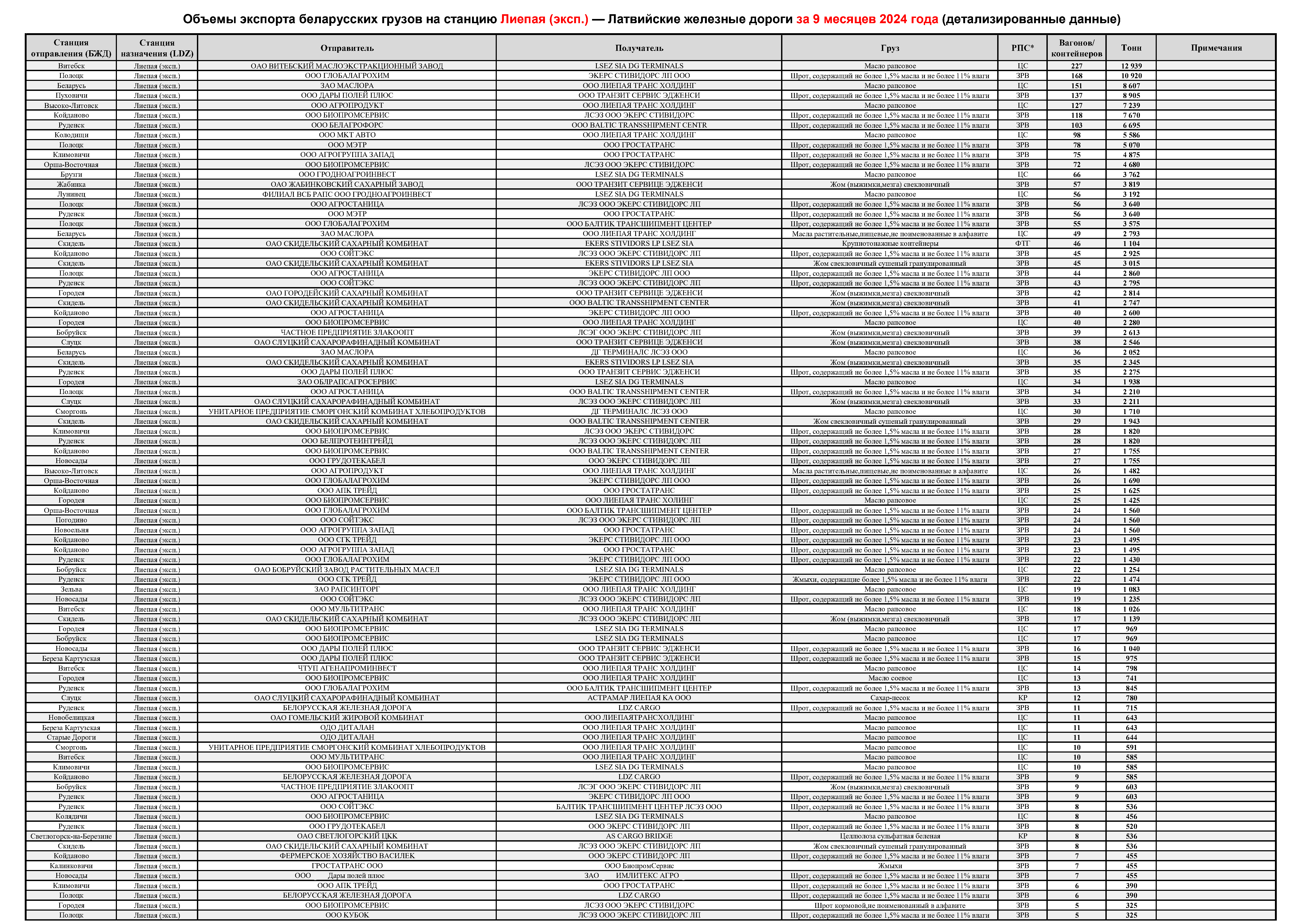 Объемы экспорта беларусских грузов на станцию Лиепая (эксп.) — Латвийские железные дороги за 9 месяцев 2024 года (детализированные данные) (Страница 1 из 2)