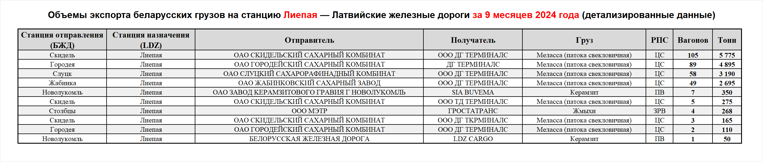 Объемы экспорта беларусских грузов на станцию Лиепая — Латвийские железные дороги за 9 месяцев 2024 года (детализированные данные)