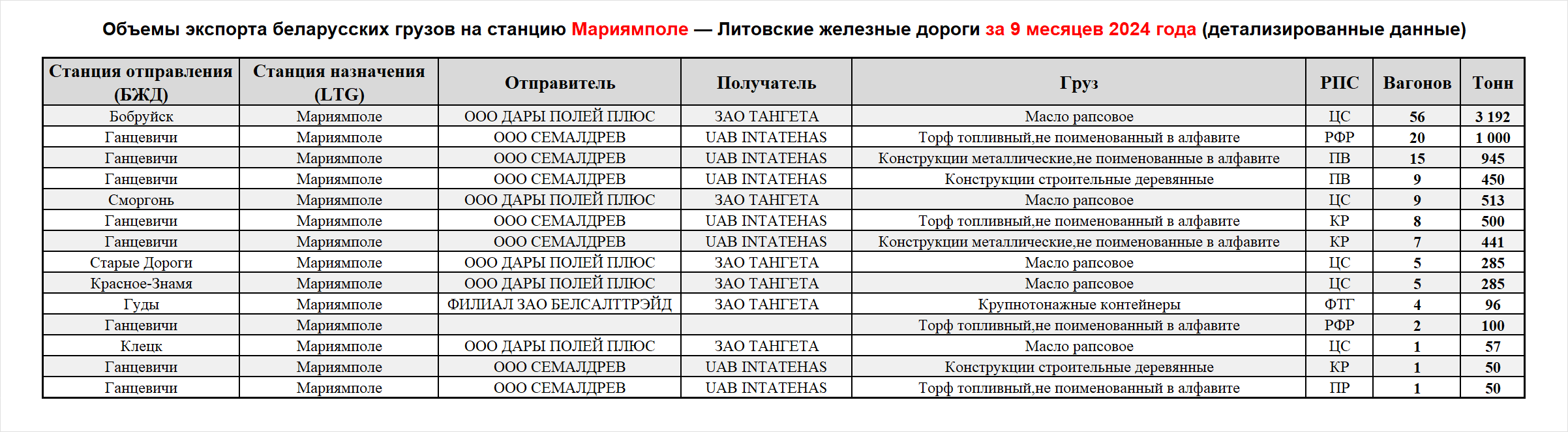 Объемы экспорта беларусских грузов на станцию Мариямполе — Литовские железные дороги за 9 месяцев 2024 года (детализированные данные)