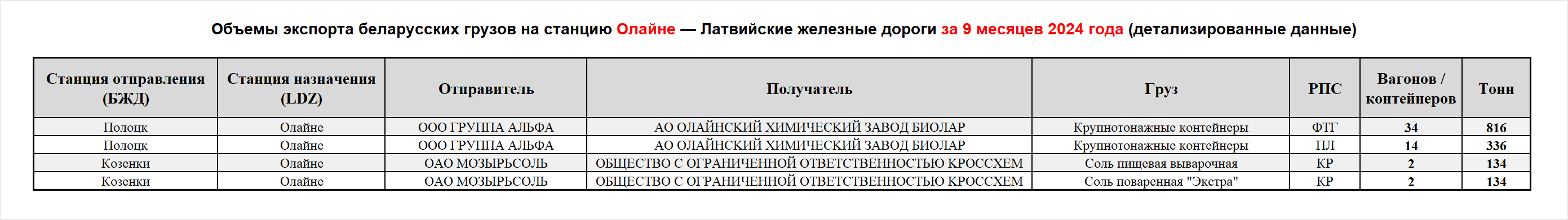 Объемы экспорта беларусских грузов на станцию Олайне — Латвийские железные дороги за 9 месяцев 2024 года (детализированные данные)