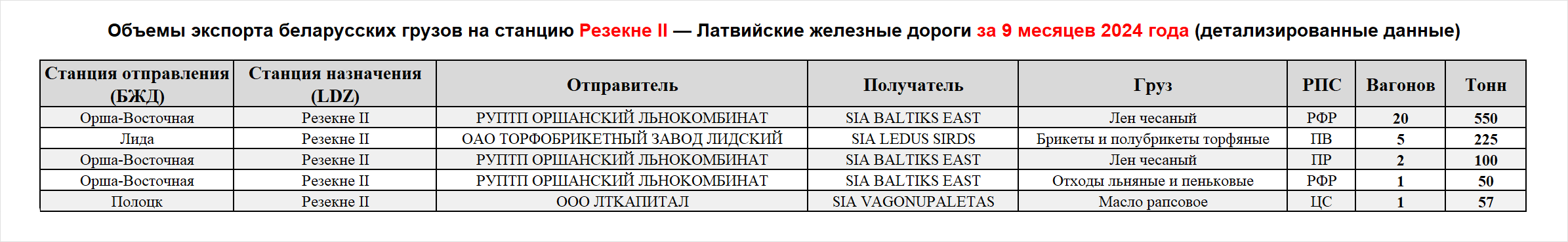 Объемы экспорта беларусских грузов на станцию Резекне II — Латвийские железные дороги за 9 месяцев 2024 года (детализированные данные)