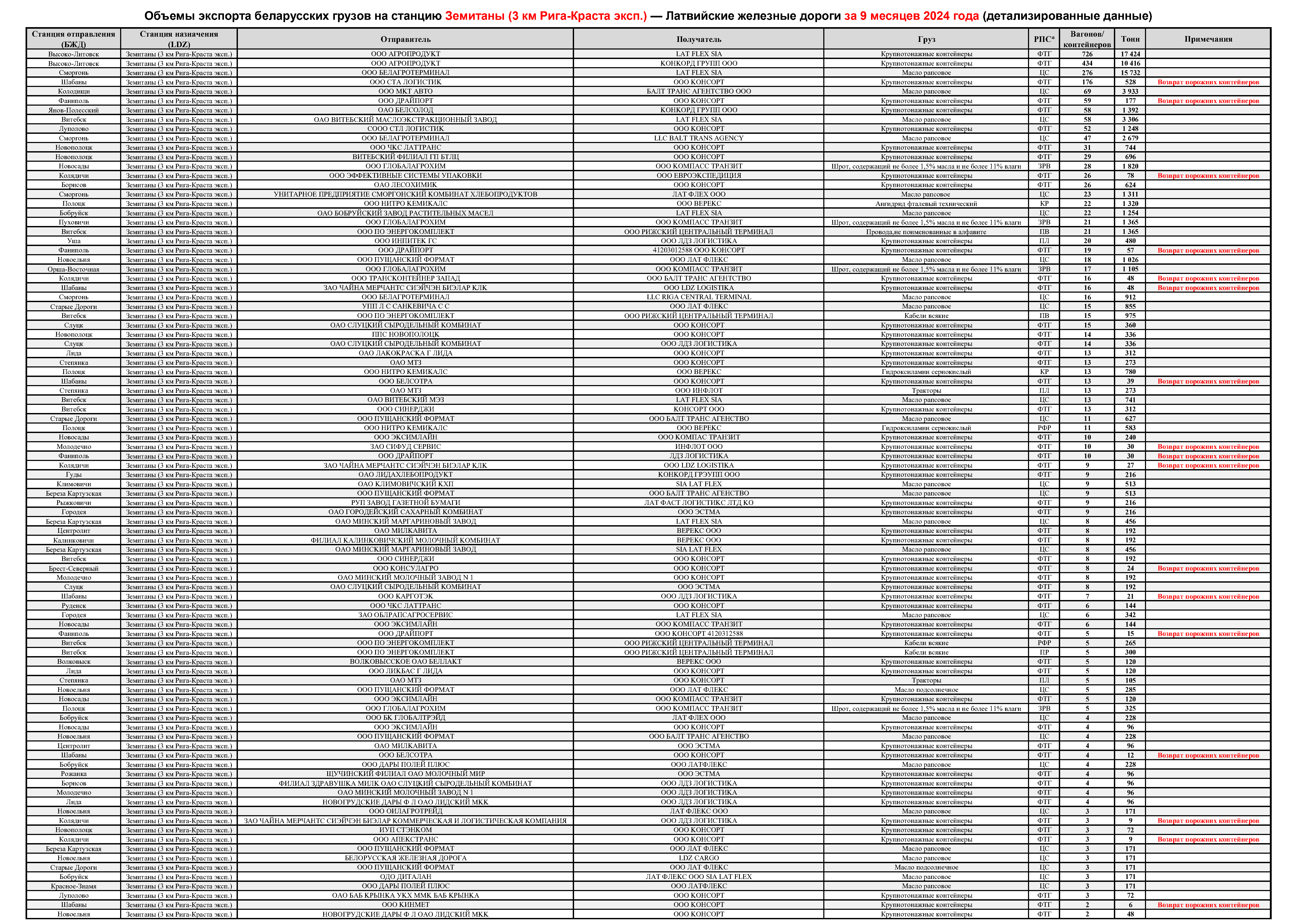 Объемы экспорта беларусских грузов на станцию Земитаны (3 км Рига-Краста эксп.) — Латвийские железные дороги за 9 месяцев 2024 года (детализированные данные) (Страница 1 из 2)