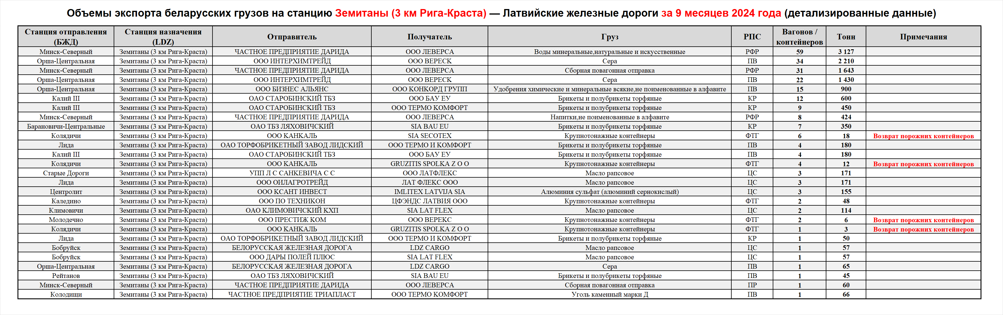 Объемы экспорта беларусских грузов на станцию Земитаны (3 км Рига-Краста) — Латвийские железные дороги за 9 месяцев 2024 года (детализированные данные)