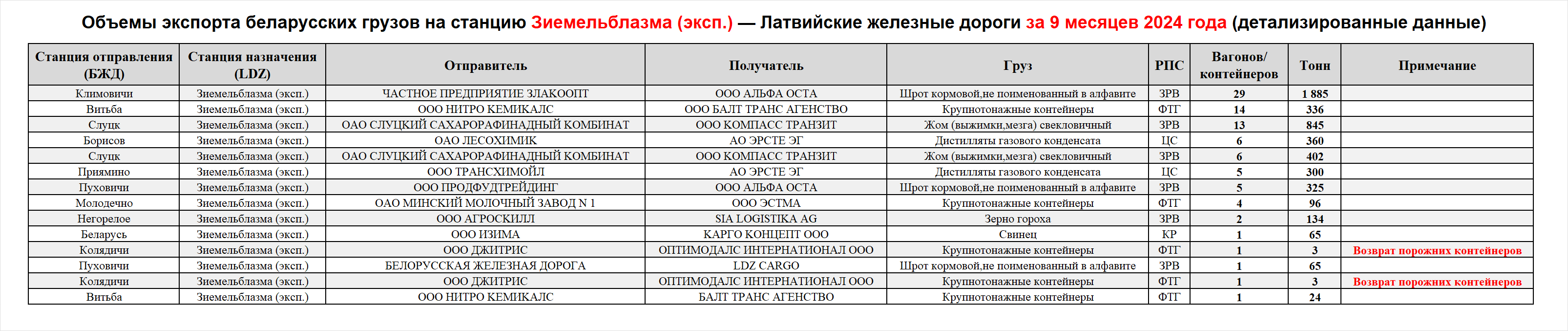 Объемы экспорта беларусских грузов на станцию Зиемельблазма (эксп.) — Латвийские железные дороги за 9 месяцев 2024 года (детализированные данные)