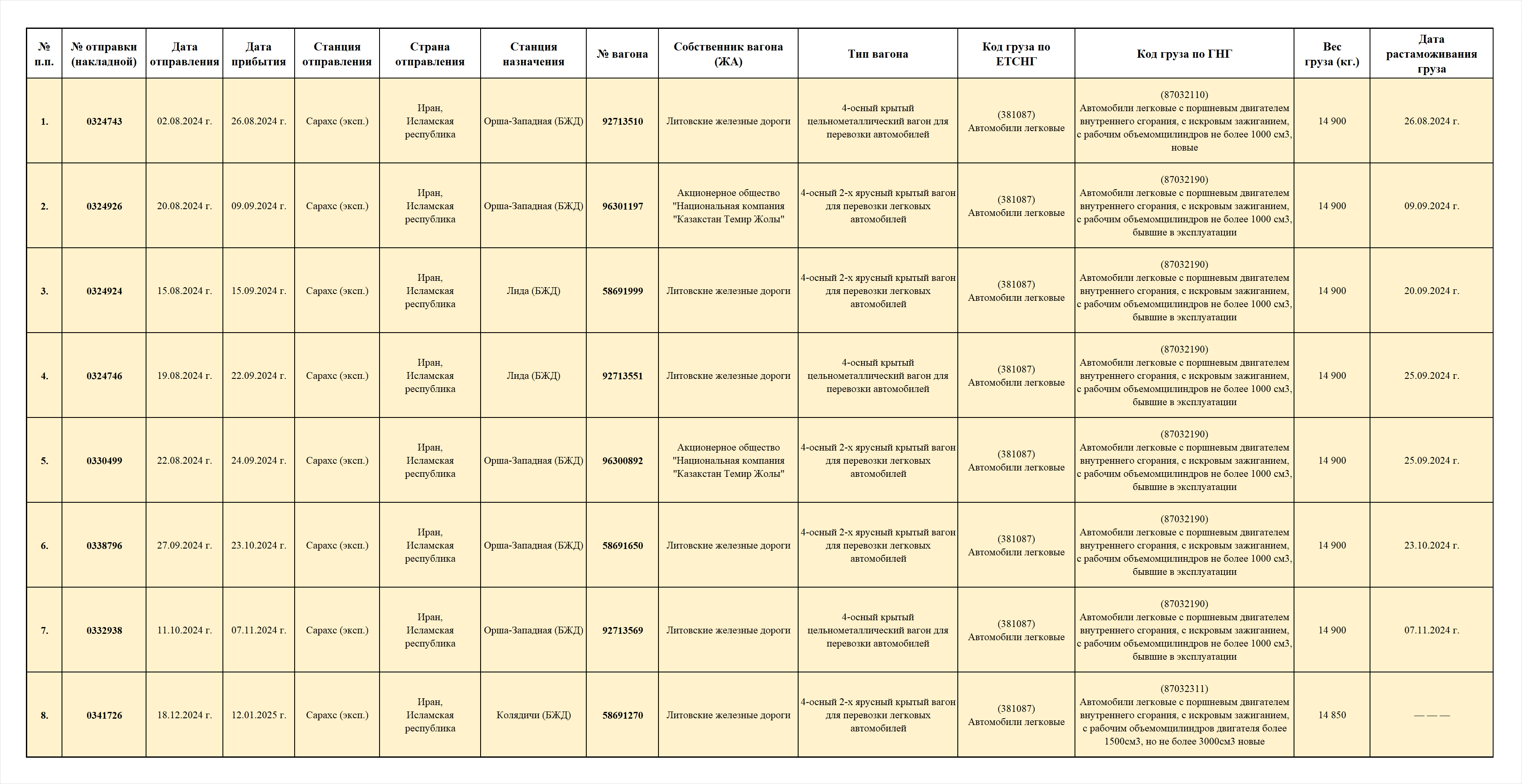 Сведения о поставках автомобилей железнодорожным транспортом по маршруту Иран - Беларусь с конца августа 2024 до середины января 2025 года